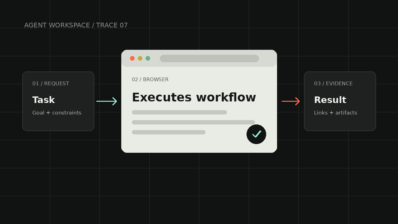 Request, browser execution va evidence o‘rtasidagi workflow.